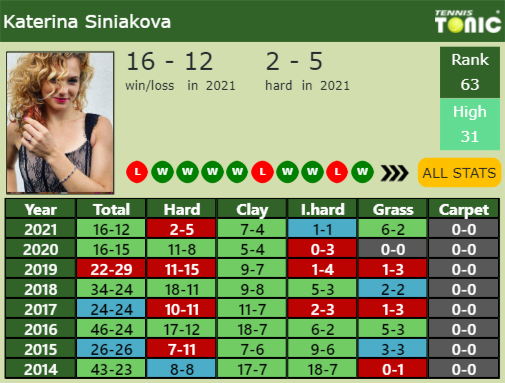 Katerina Siniakova Point Table info