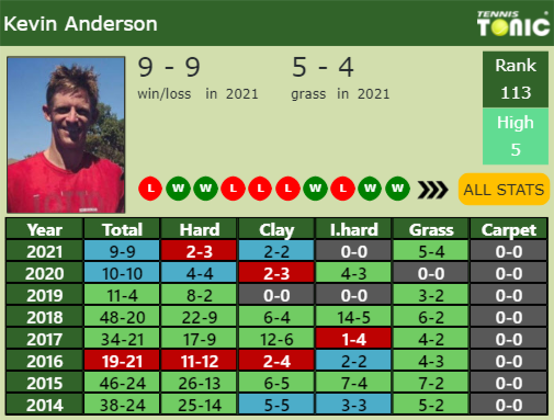Kevin Anderson Point Table info