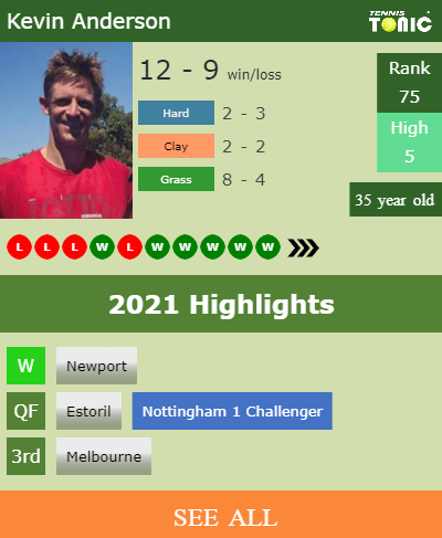 Kevin Anderson Stats info