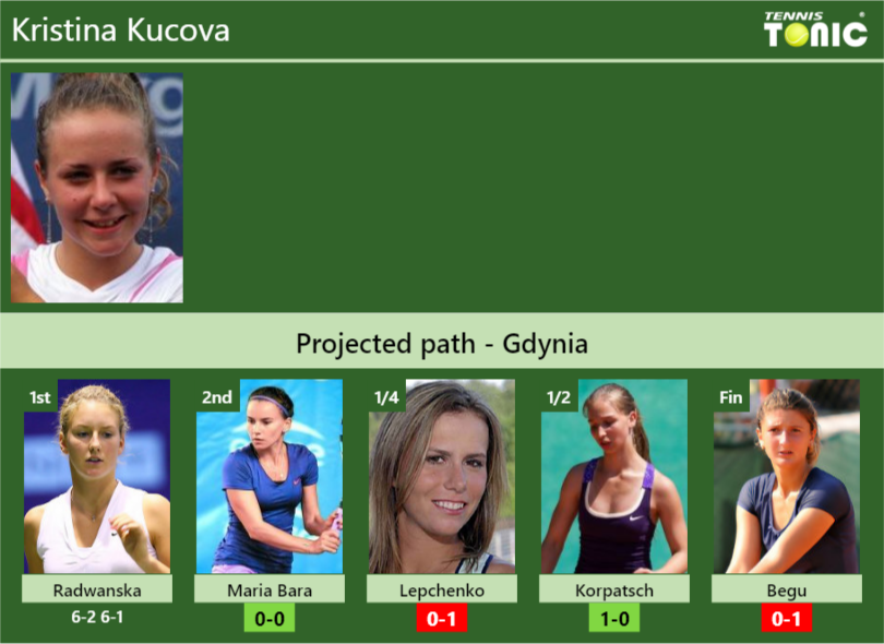 Kristina Kucova Stats info