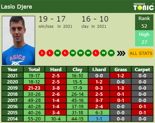 Laslo Djere Point Table info