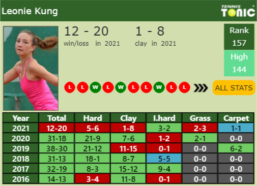 Leonie Kung Point Table info