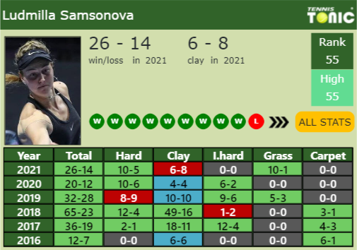 Liudmila Samsonova Point Table info