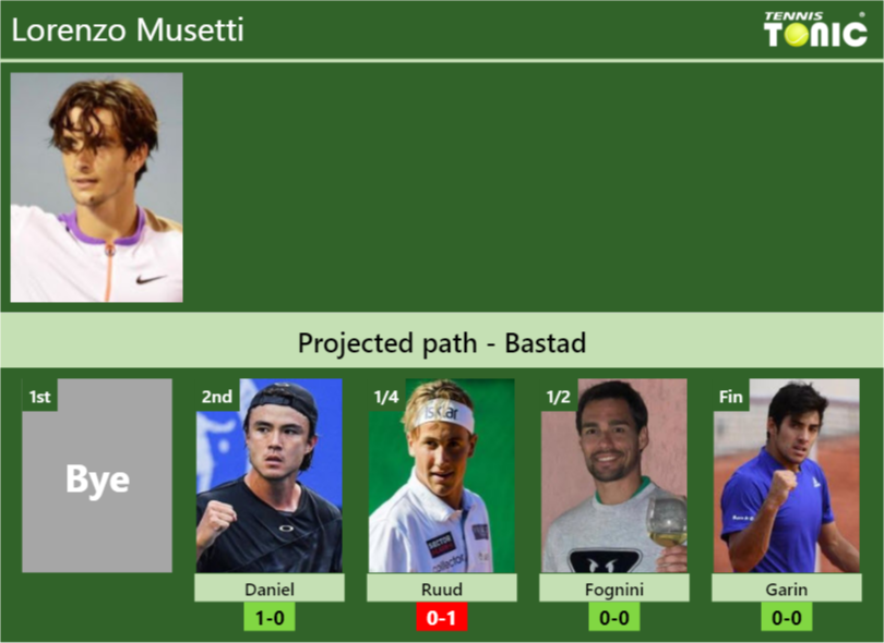 BASTAD DRAW. Lorenzo Musetti’s prediction with next. H2H and rankings Lorenzo Musetti Stats info