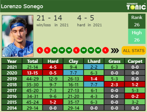 Lorenzo Sonego Point Table info