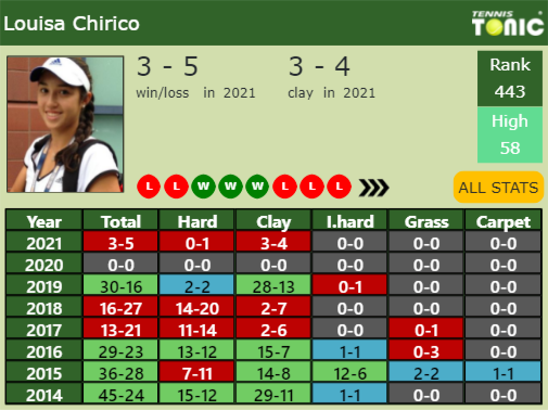 Louisa Chirico Point Table info