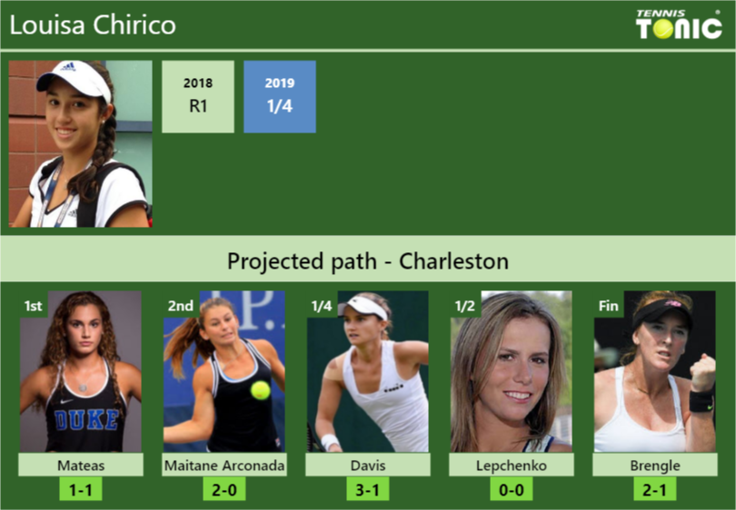 Louisa Chirico Stats info
