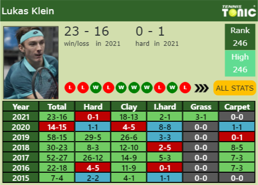 Lukas Klein Point Table info