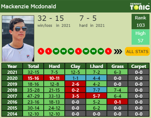 Mackenzie Mcdonald Point Table info