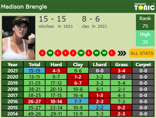 Madison Brengle Point Table info