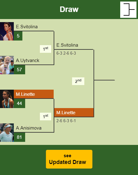 Magda Linette Draw info