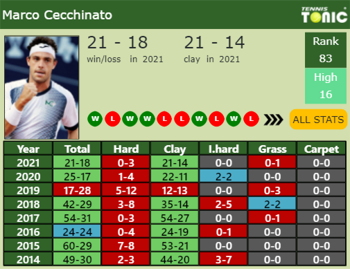 Marco Cecchinato Point Table info