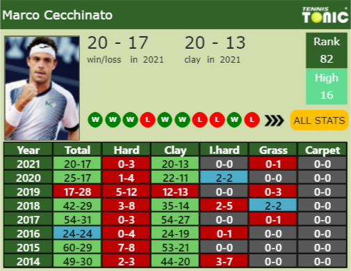 Marco Cecchinato Point Table info