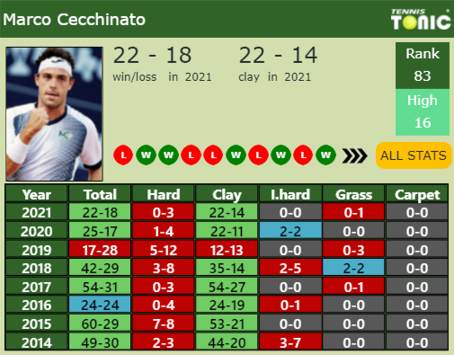 Marco Cecchinato Point Table info