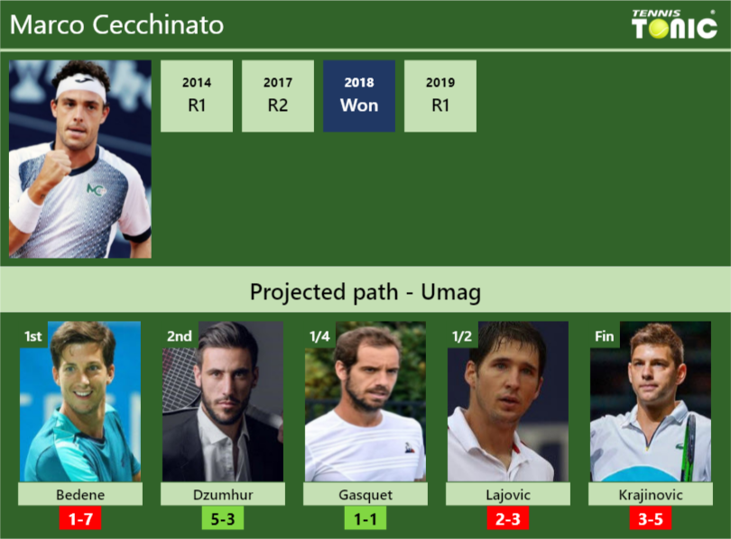 Marco Cecchinato Stats info