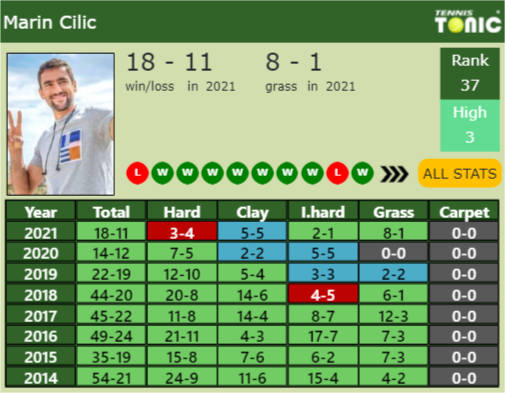 Marin Cilic Point Table info