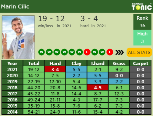 Marin Cilic Point Table info