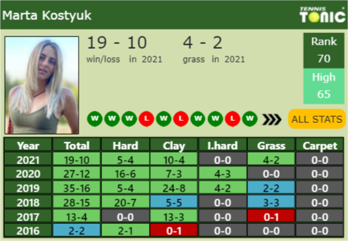 Marta Kostyuk Point Table info