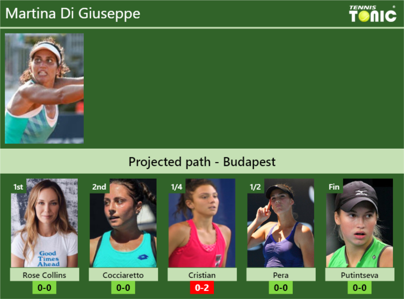 BUDAPEST DRAW. Martina Di Giuseppe’s prediction with Collins next. H2H and rankings Martina Di Giuseppe Stats info