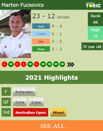 Marton Fucsovics Stats info