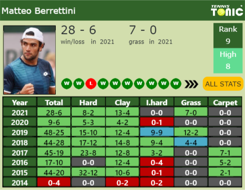 Matteo Berrettini Point Table info