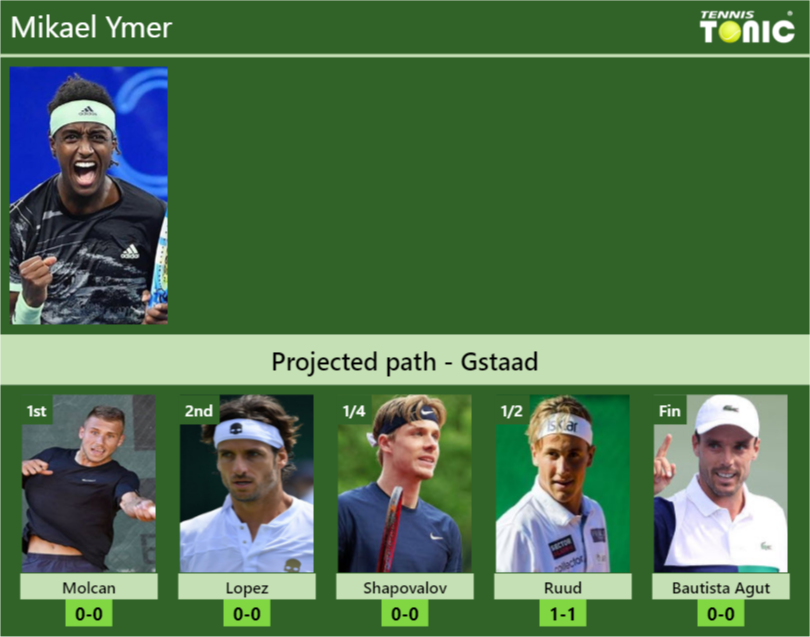 Mikael Ymer Stats info