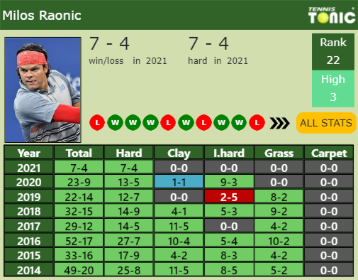 Milos Raonic Point Table info