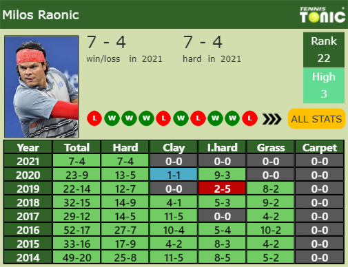 Milos Raonic Point Table info