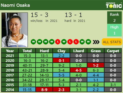 Naomi Osaka Point Table info