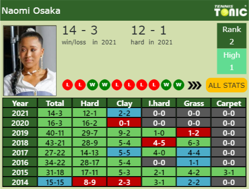 Naomi Osaka Point Table info