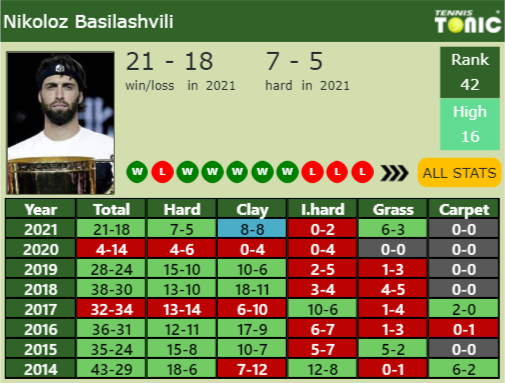 Nikoloz Basilashvili Point Table info