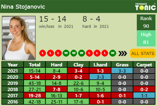 Nina Stojanovic Point Table info