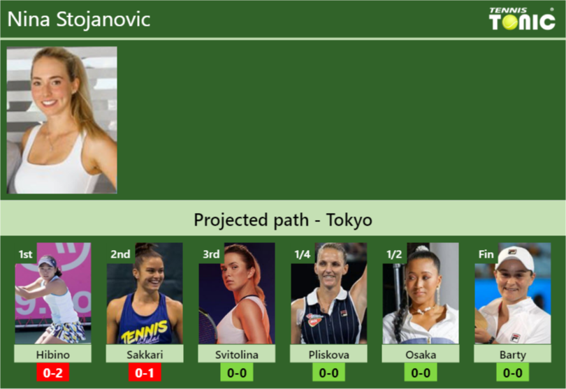 Nina Stojanovic Stats info