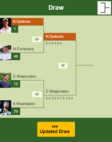 Novak Djokovic Draw info