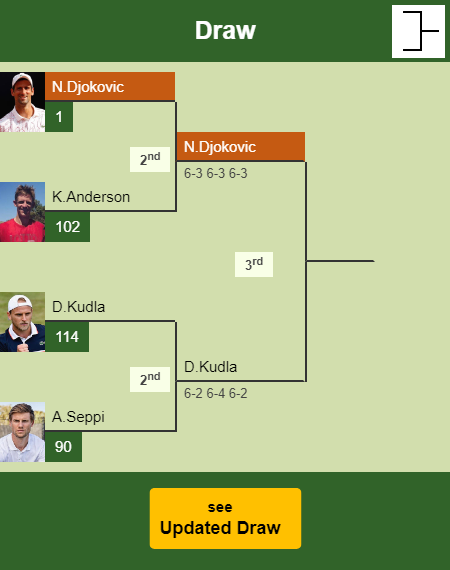 Novak Djokovic Draw info