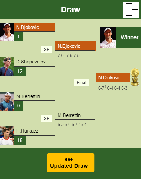 Novak Djokovic Draw info