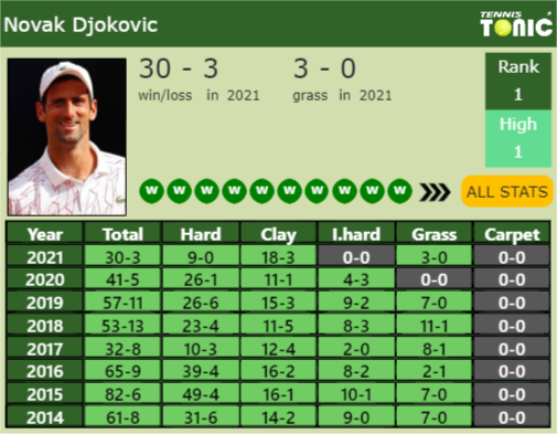 Novak Djokovic Point Table info