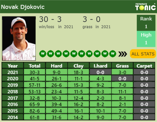 Novak Djokovic Point Table info