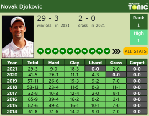 Novak Djokovic Point Table info