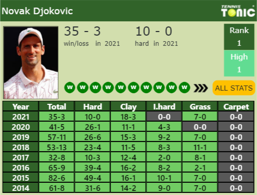 Novak Djokovic Point Table info