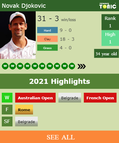 Novak Djokovic Stats info