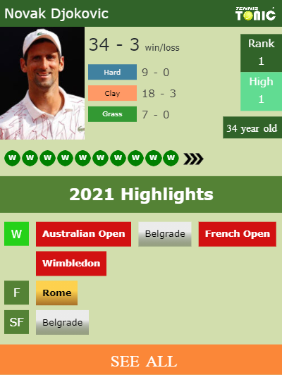 Novak Djokovic Stats info