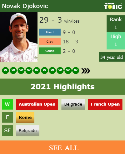 Novak Djokovic Stats info