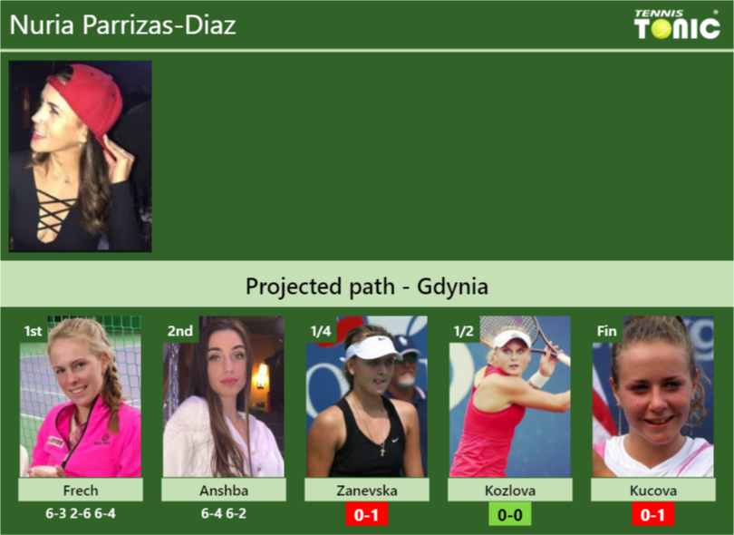 Nuria Parrizas-Diaz Stats info