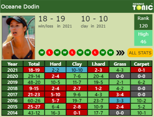 Oceane Dodin Point Table info