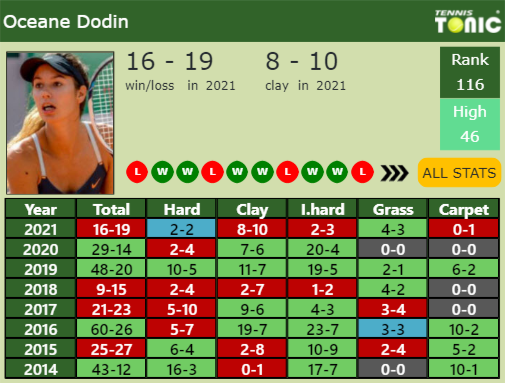 Oceane Dodin Point Table info