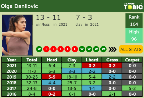 Olga Danilovic Point Table info