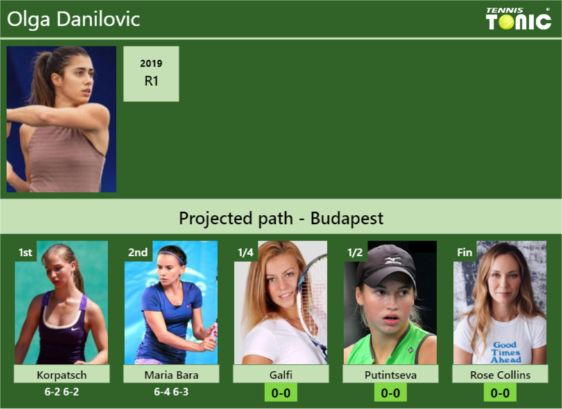 Olga Danilovic Stats info