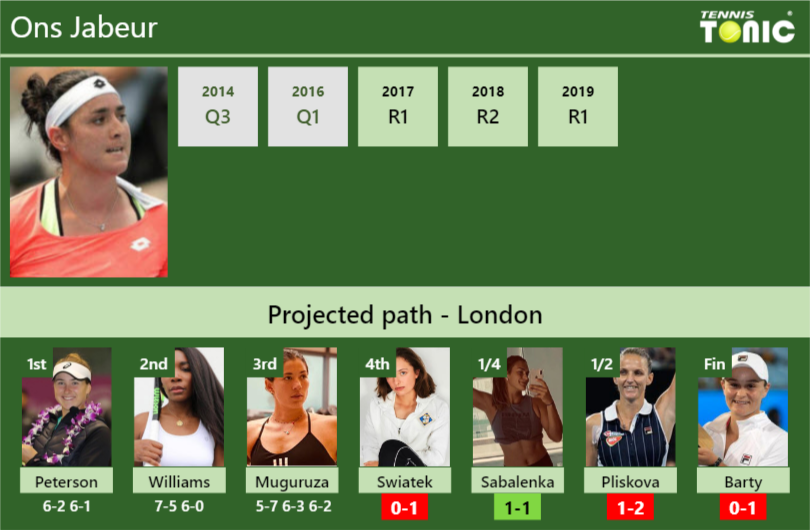 [UPDATED R4]. Prediction, H2H of Ons Jabeur's draw vs Swiatek