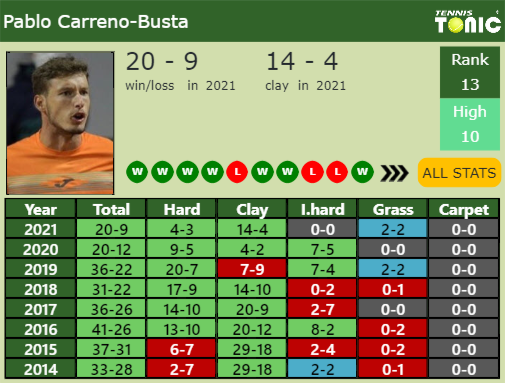 Pablo Carreno-Busta Point Table info